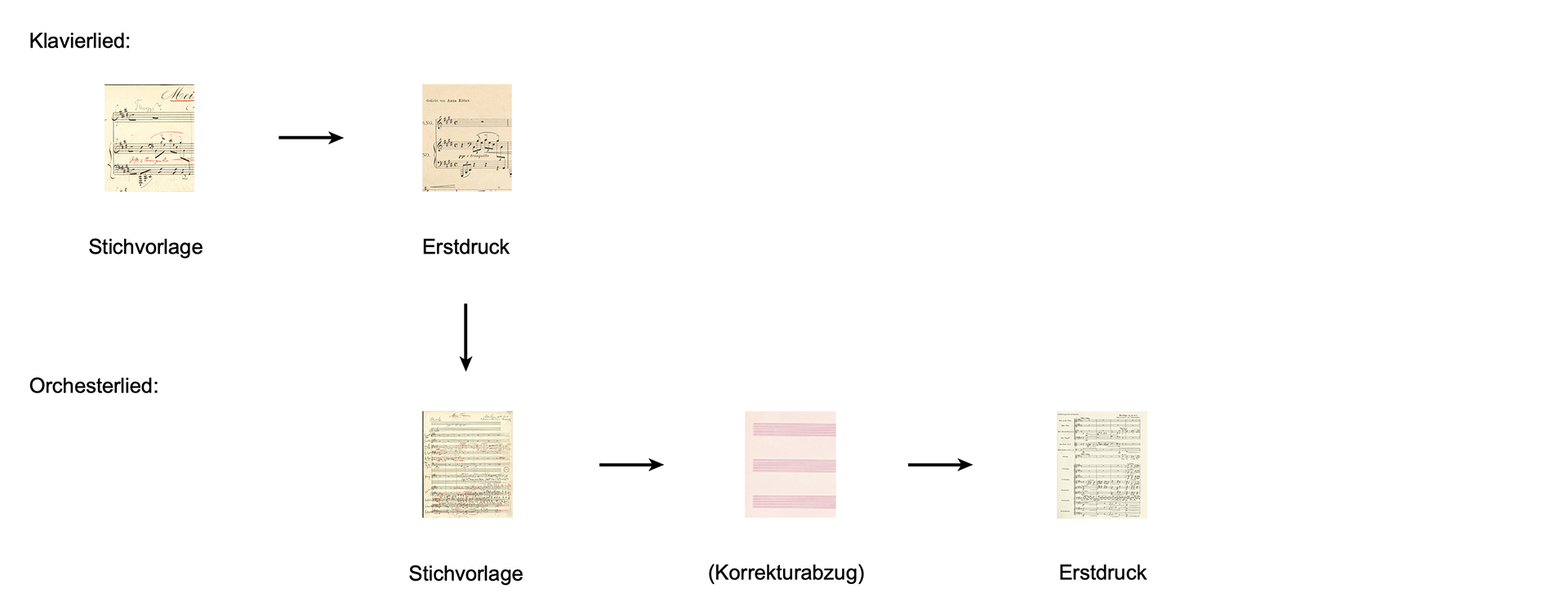 Die in Klammern gesetzte Quelle ist verschollen.