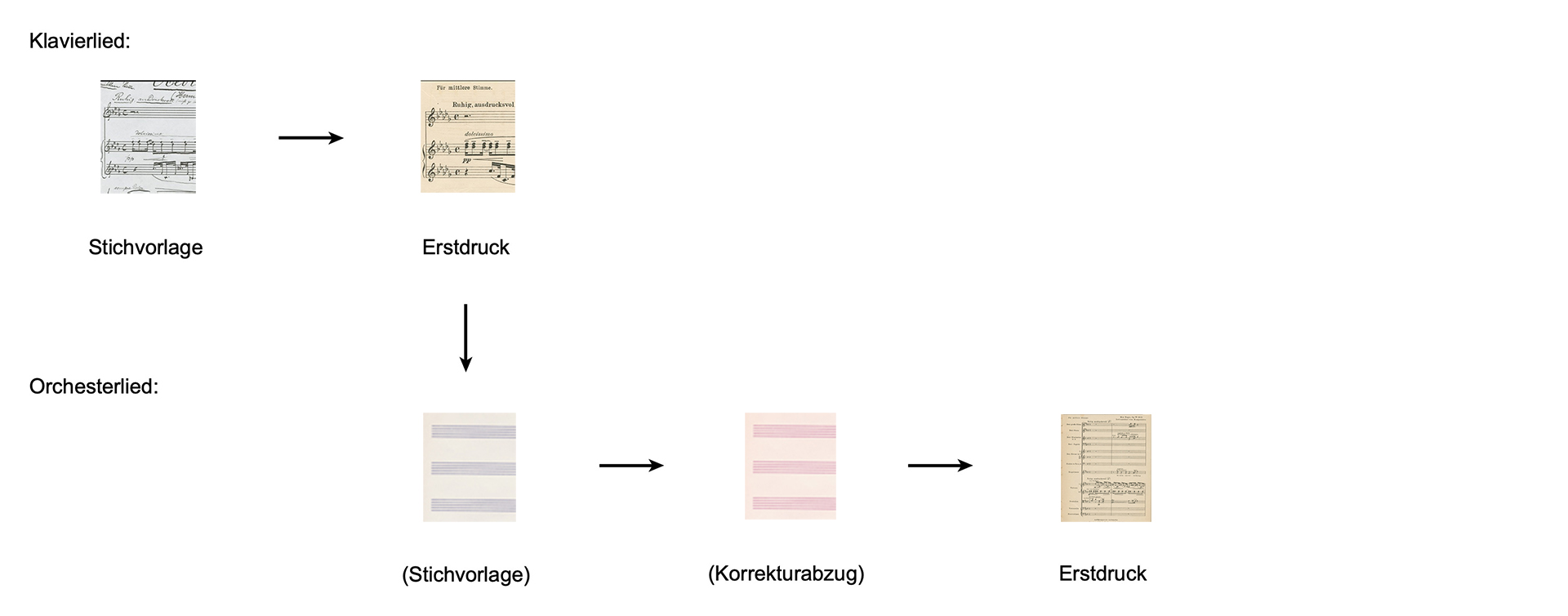 Die in Klammern gesetzte Quelle ist verschollen.