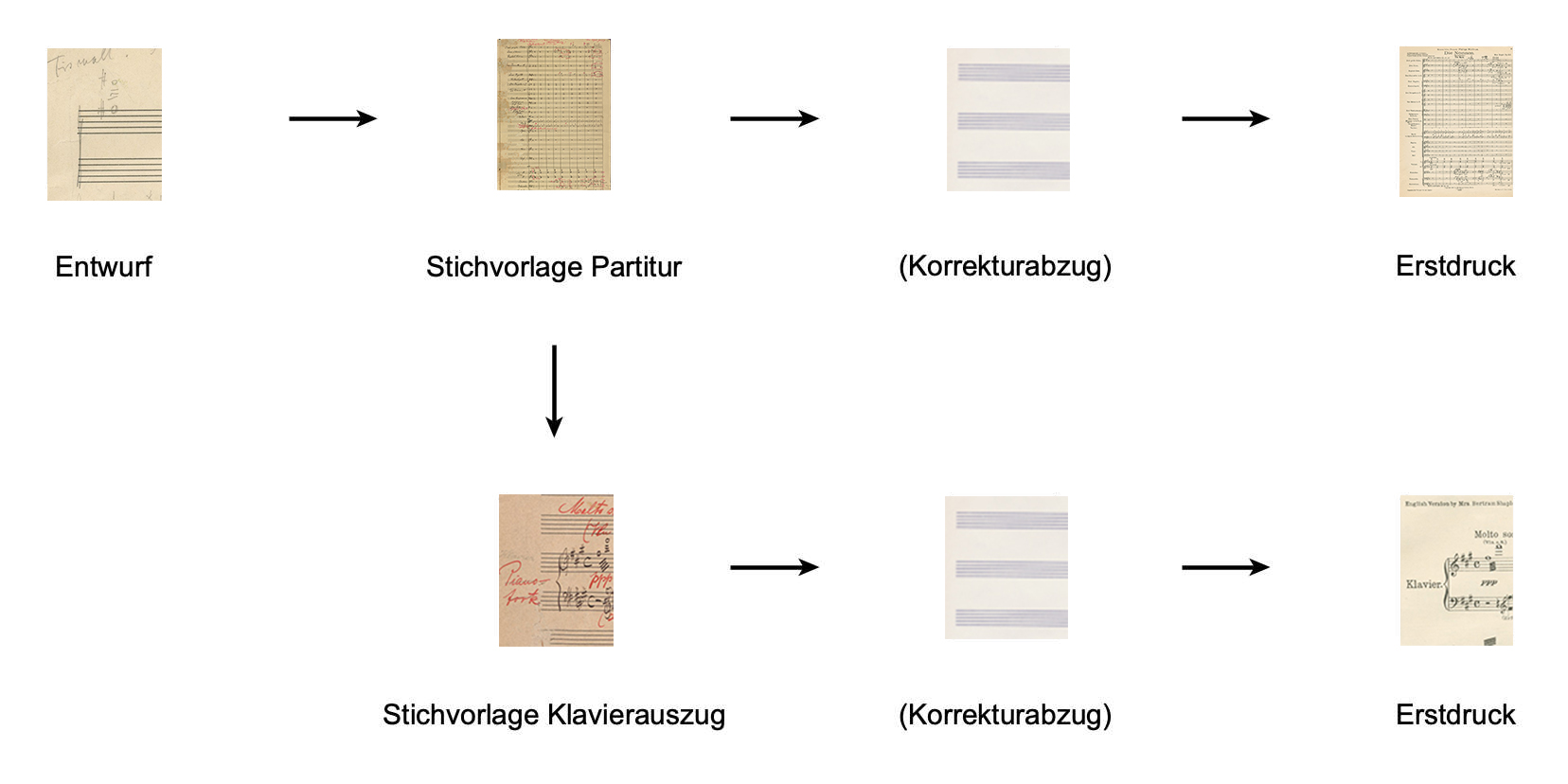 Die in Klammern gesetzten Quellen sind verschollen.