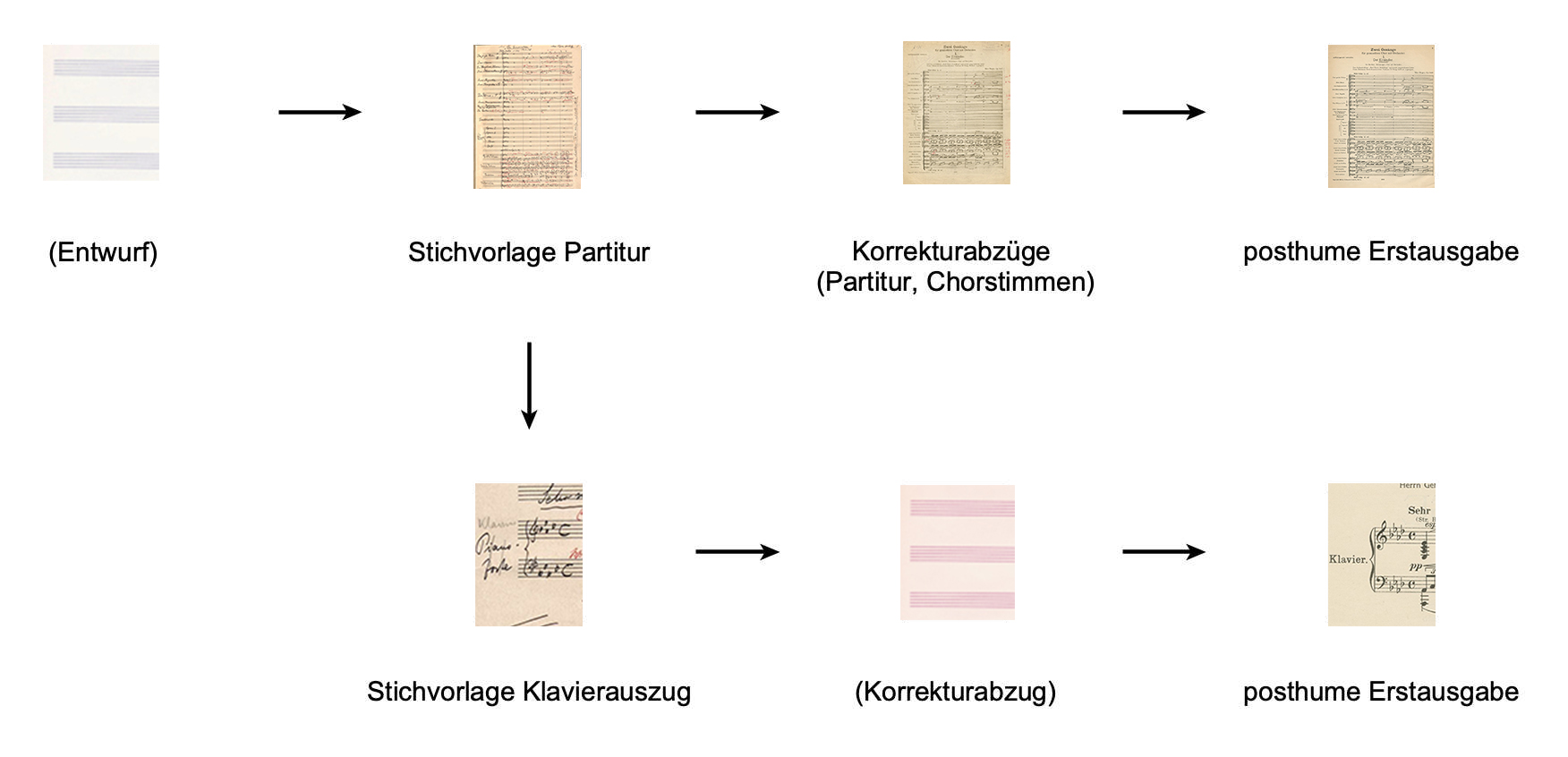 Die in Klammern gesetzten Quellen sind verschollen.