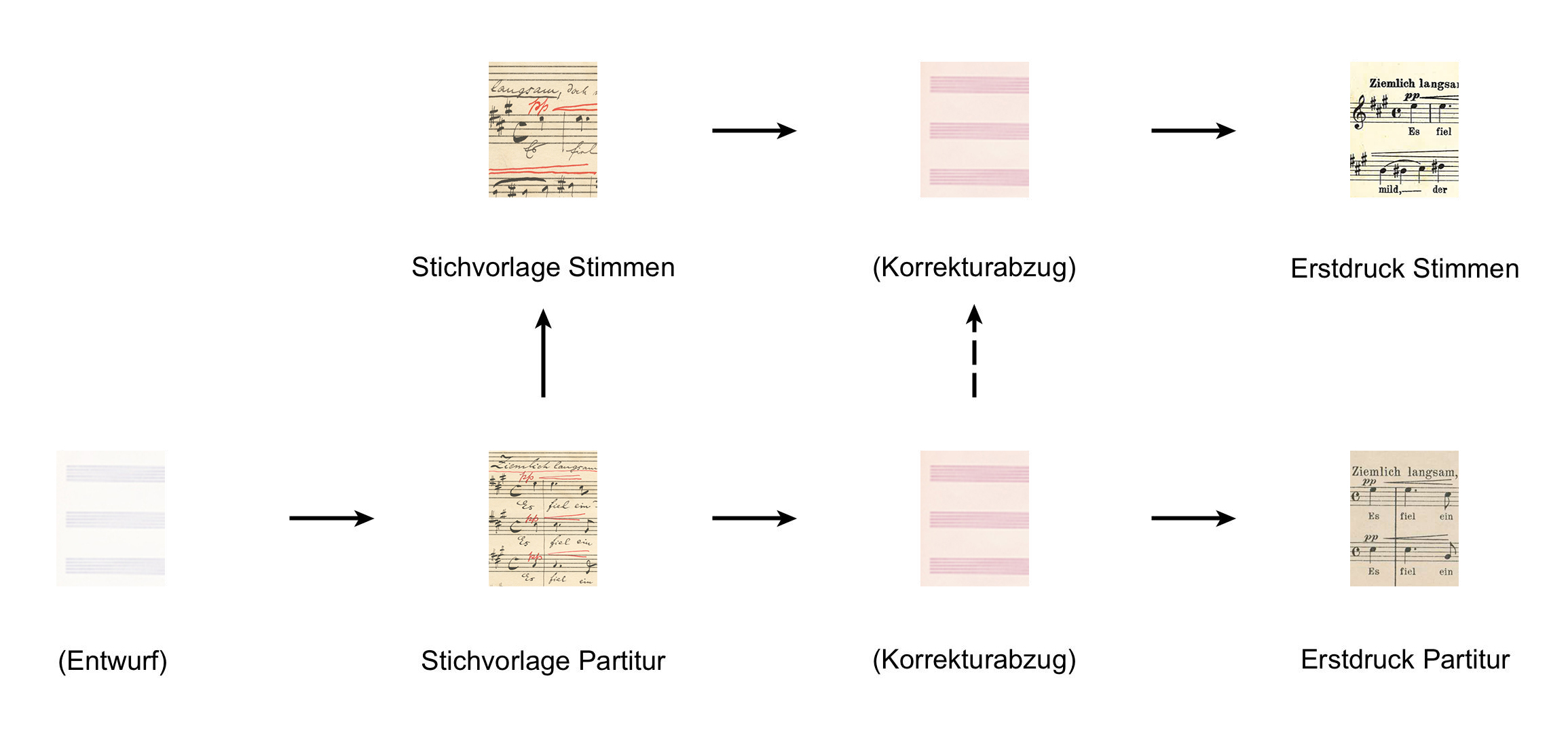 Die in Klammern gesetzten Quellen sind verschollen.