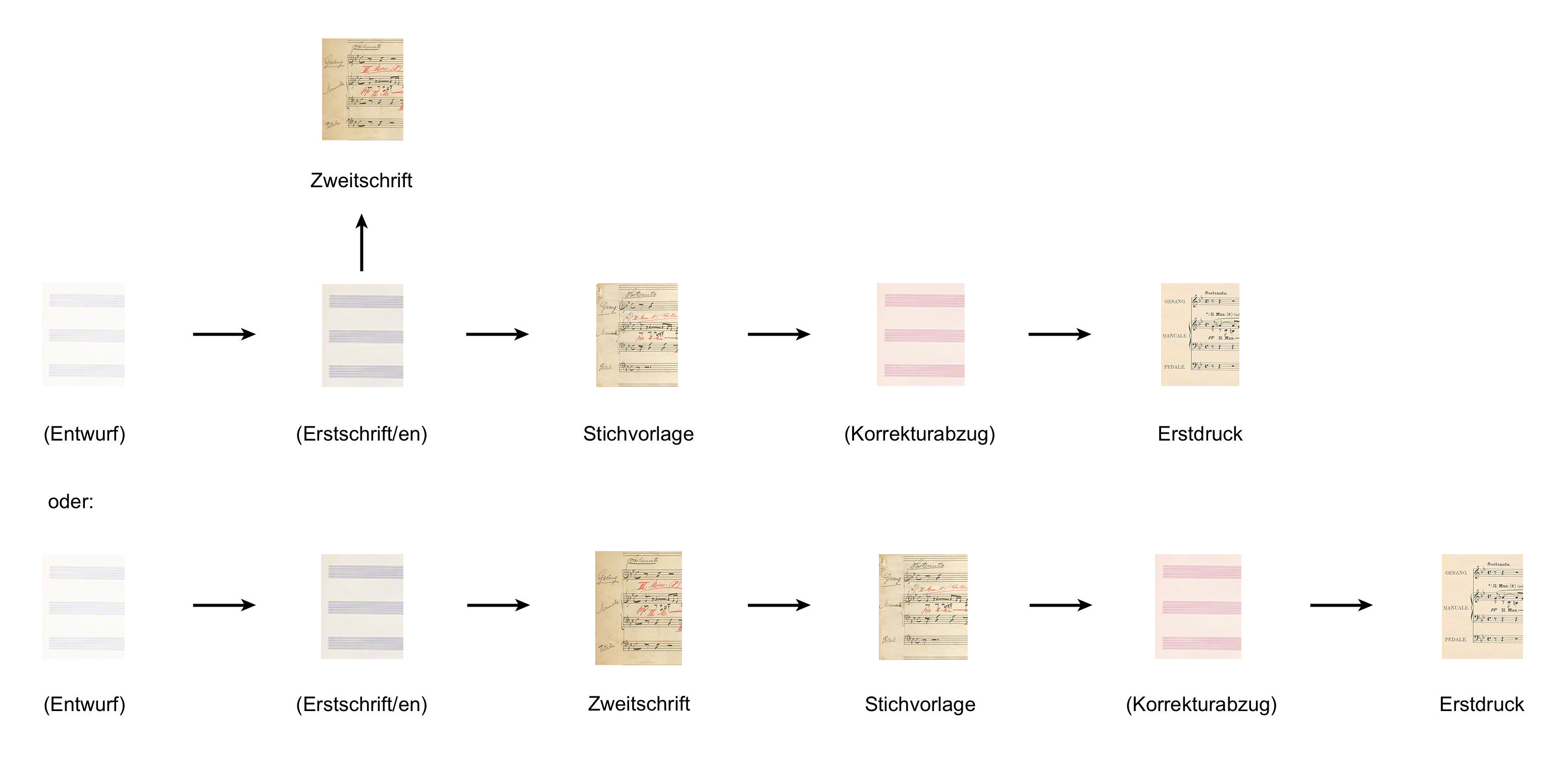 Die in Klammern gesetzten Quellen sind verschollen.