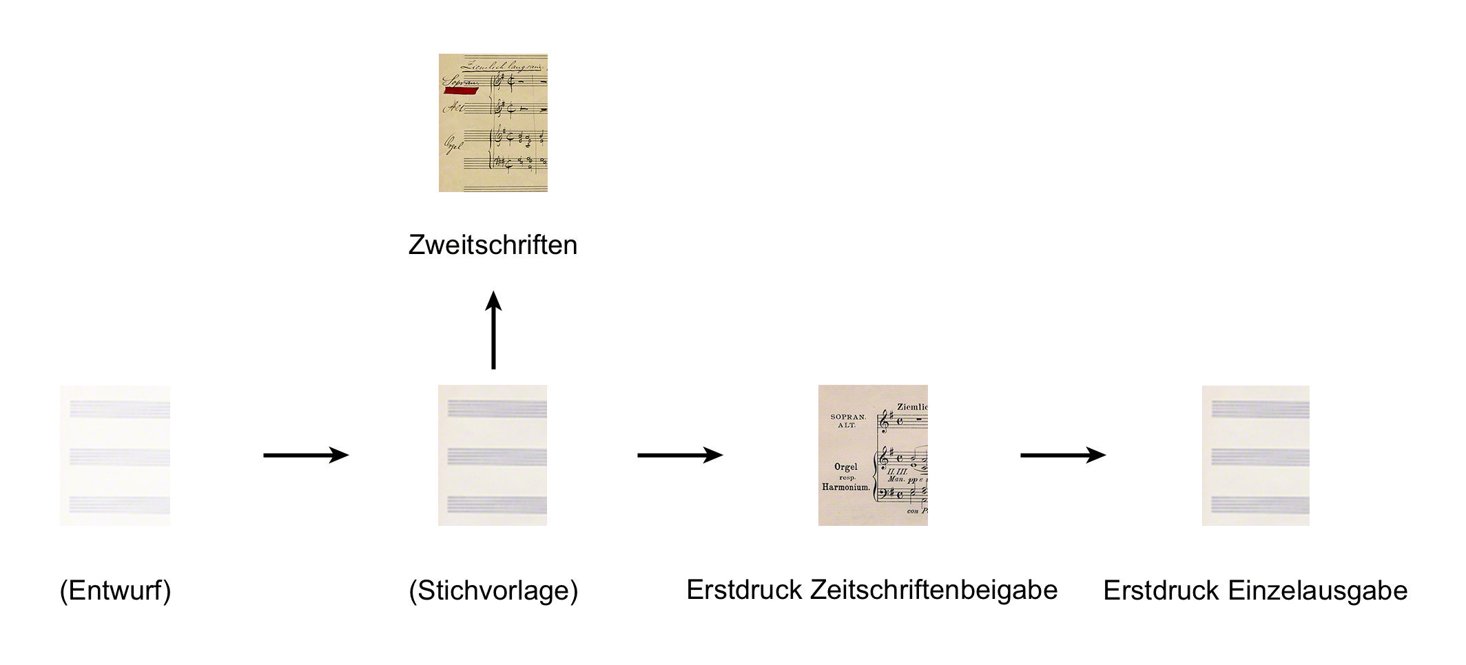 Die in Klammern gesetzte Quelle ist verschollen.